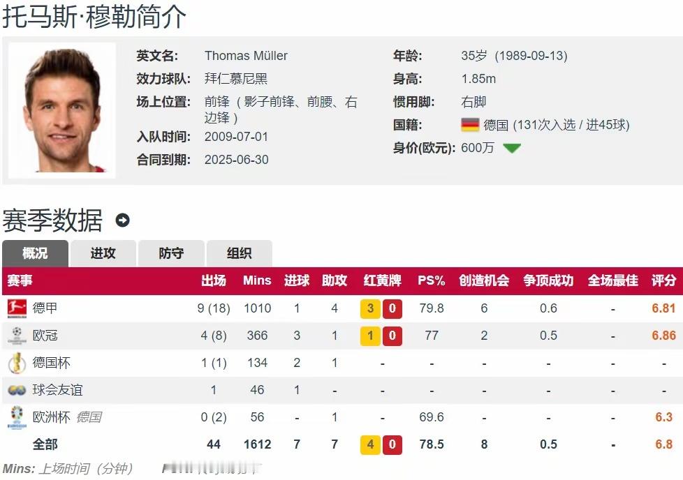 廉颇老矣，尚能饭否？德布劳内&穆勒本赛季结束后离队还有油！仍得不到续约合同，这或