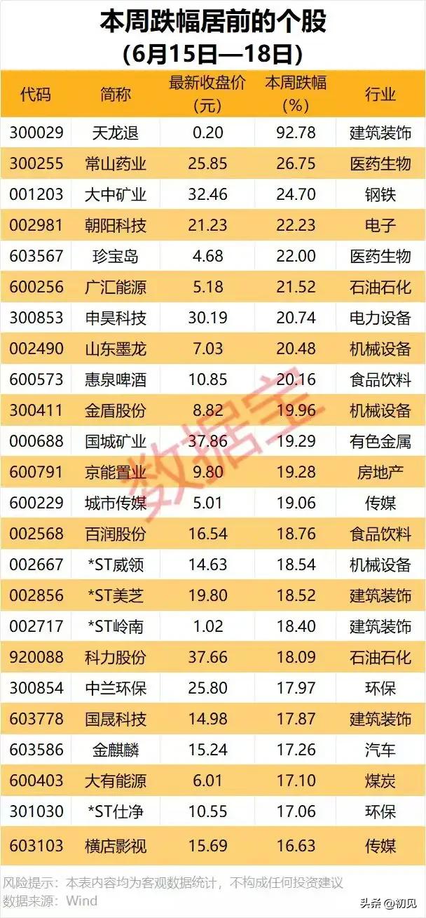 板块资金集体出逃！本周跌幅居前个股全面复盘！
 
本次梳理6月15-18日跌幅靠