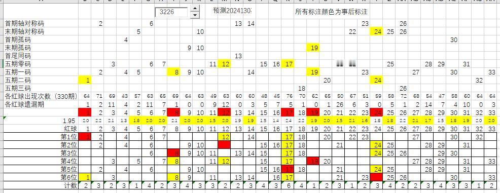 双色球2024131期捉胆码
回顾2024130期红球出现情况，除了末期轴对称码