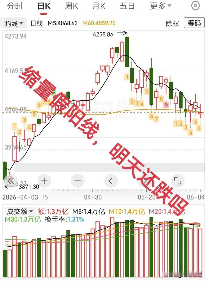 6.4收评，大盘缩量假阳线，明天还会跌吗？

今天大盘大幅低开，但没有低走，全维