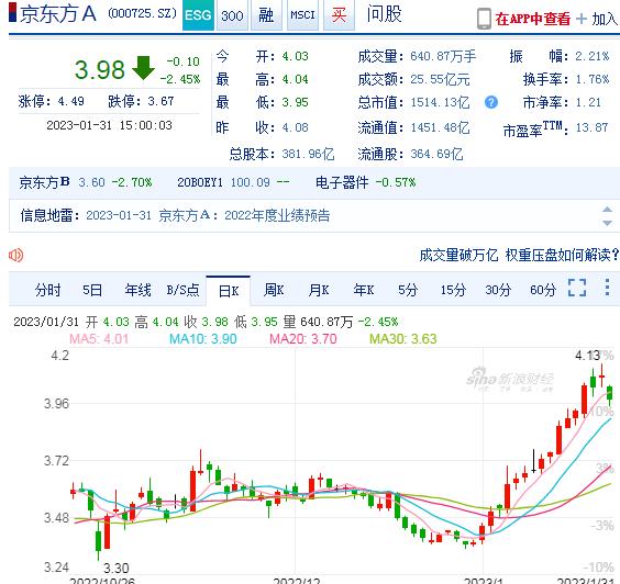 京东方A，
受昨晚业绩预降影响，
今天京东方A开盘低开5分，
后震荡下行，
跌破