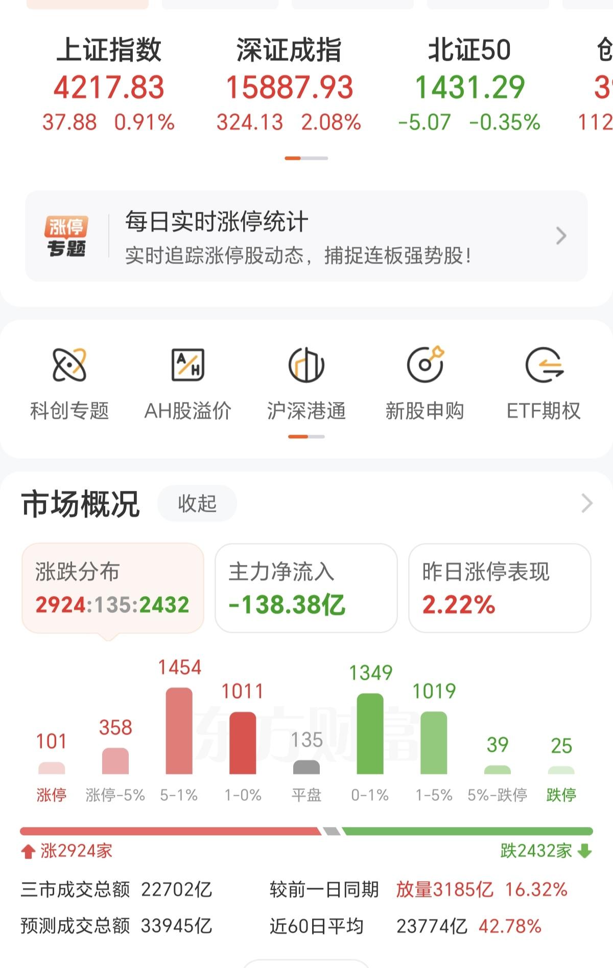 哎，这行情越来越难做，指数都涨了到1个点了，很多票，因为量化的存在，都是冲高回落