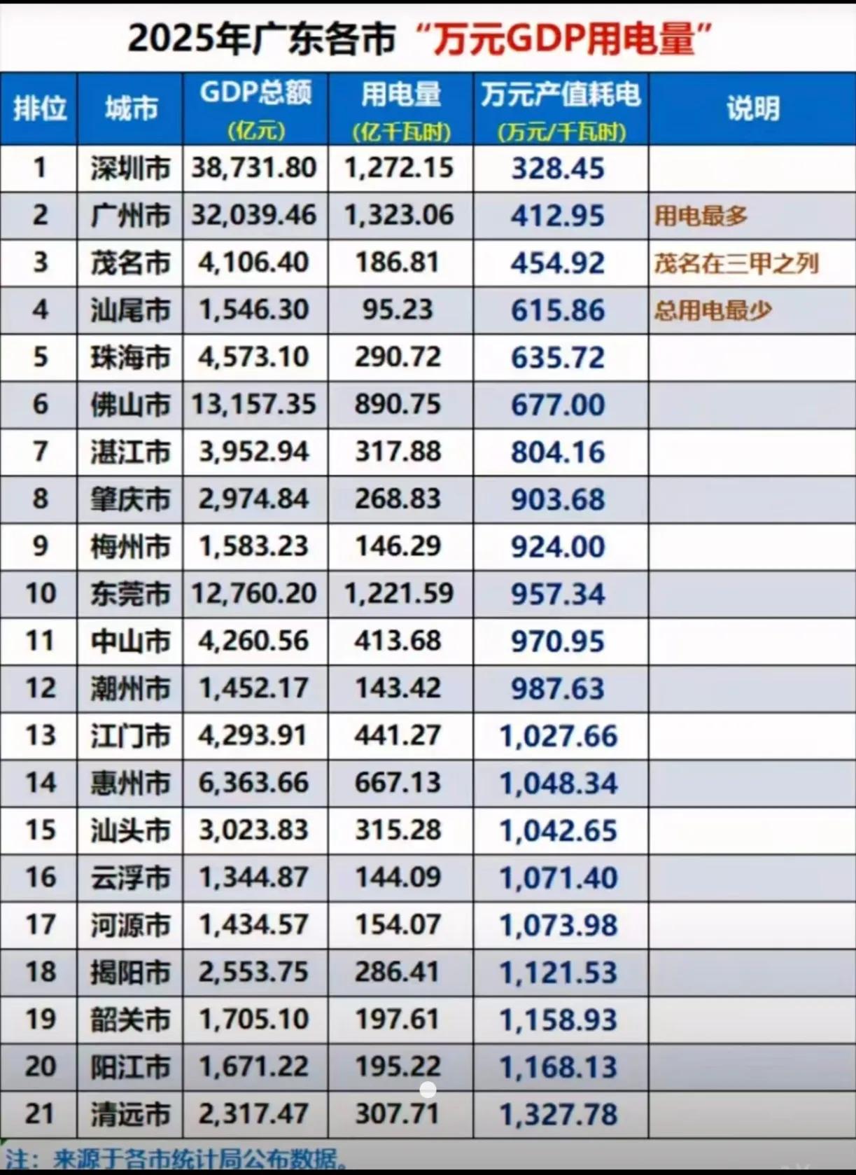 湛江这项数据让珠三角脸红：GDP不到惠州一半，但更"省电"！因为惠州石化工业用电