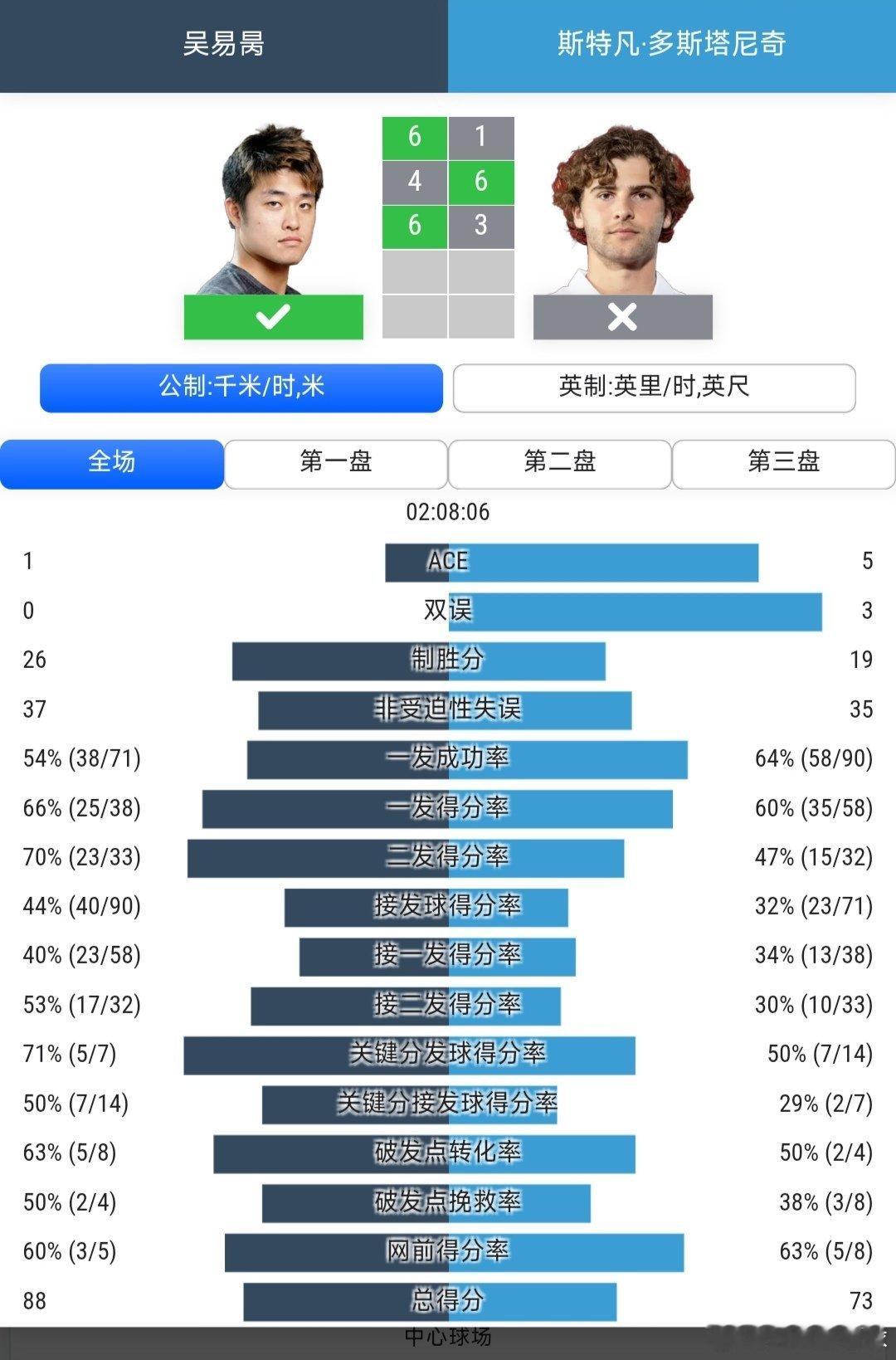 CH75萨拉索塔站🇺🇸男单决赛头号种子吴易昺🇨🇳6-/4-6/6-3战胜