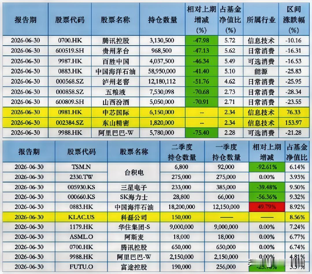 张坤二季度这一刀切得够狠。

易方达蓝筹精选仓位从93%直接砍到75%，港股仓位