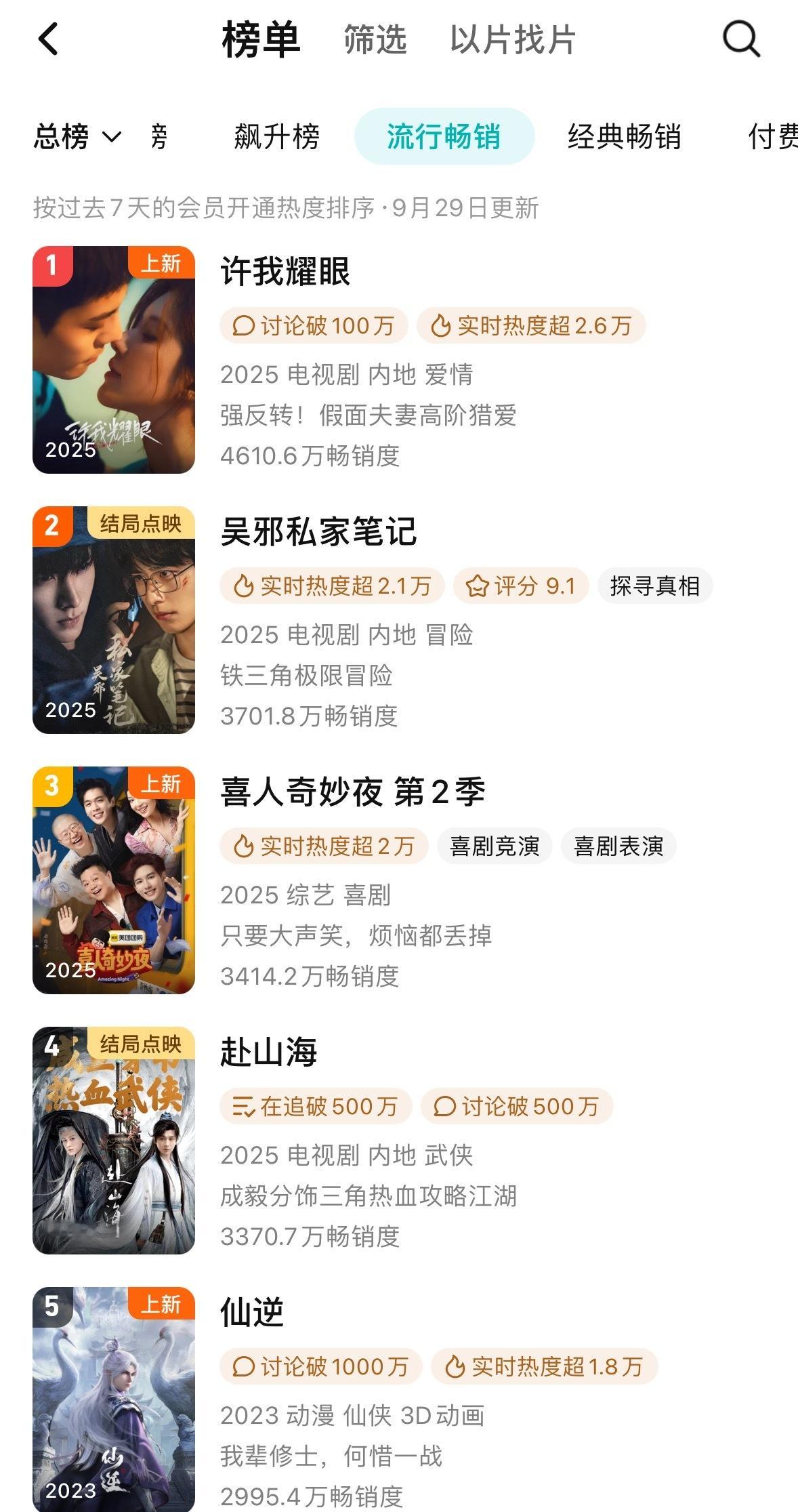 9.29许我耀眼拉新周榜4610.6，连续两日周榜一，无压制到了6160…所以我