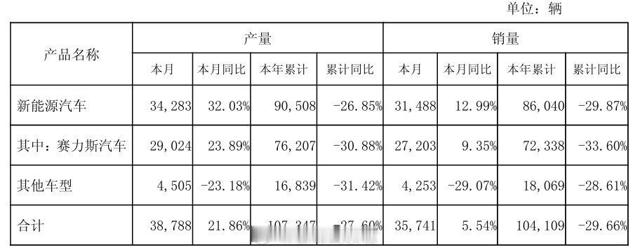 赛力斯发布 2025 年 4 月产销快报：4 月新能源汽车销量 31488 辆，