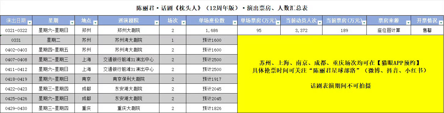 陈丽君话剧《枕头人》郑州两场动员人次3372人、票房189万元太牛了👍 