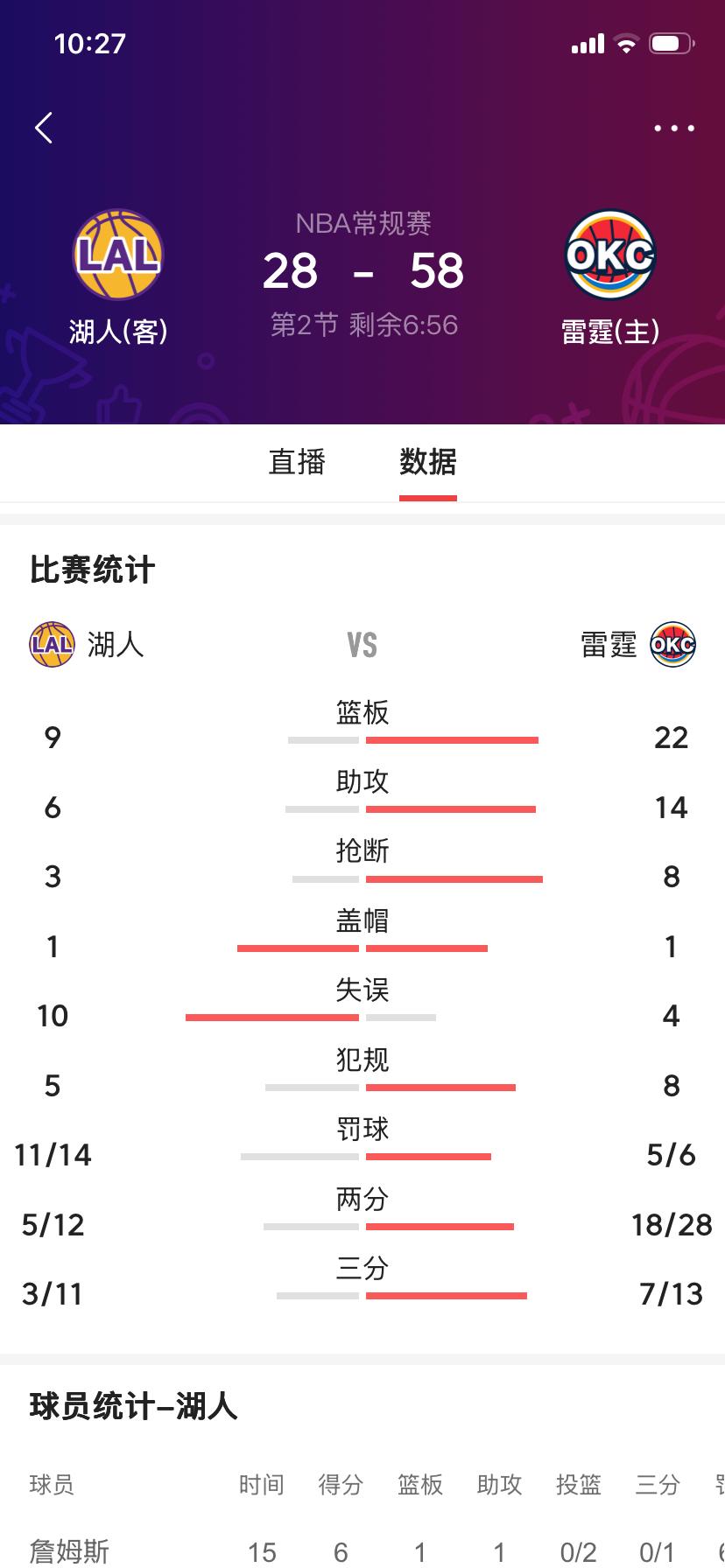 我的妈啊！湖人被雷霆虐成这样，真伪强队？
一节半落后30分，东契奇得分效率一下降