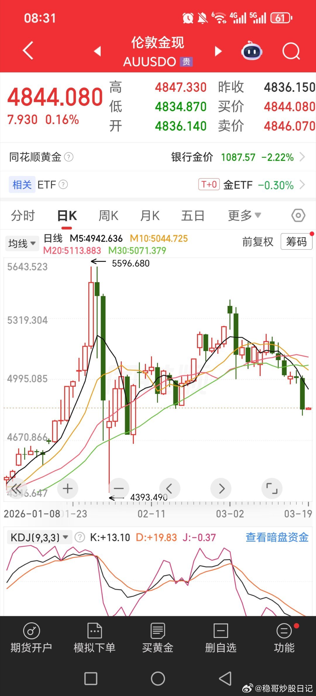 黄金白银这次跌的猛，跌了半个月了。。。。黄金关晓彤听分手歌100多遍鹿晗知道吗