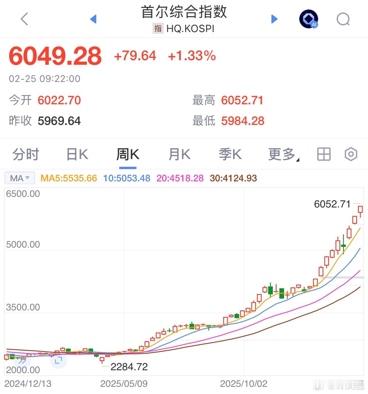 这走势，我在单位免费的A4纸上乱画都不敢这么画。 