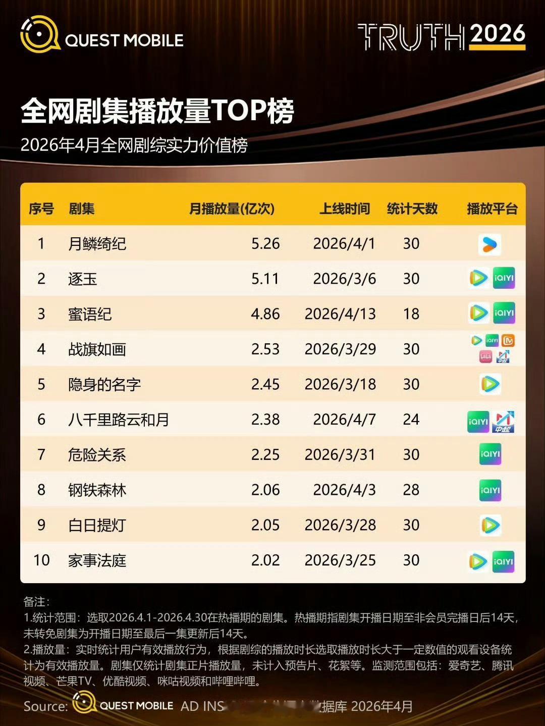 4月全网剧集播放量TOP榜，《月鳞绮纪》TOP1 