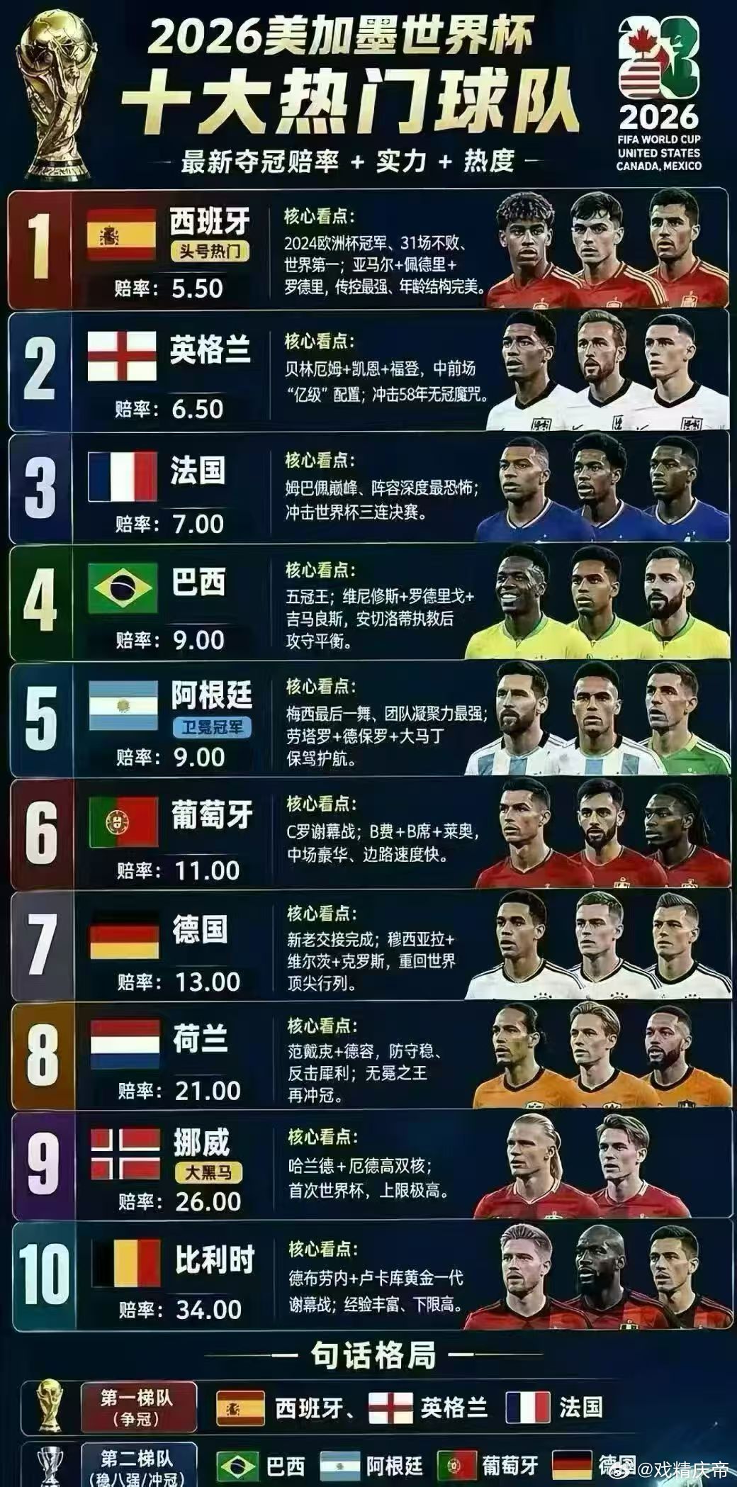 存一个世界杯热门球队总结，买彩票用 美加墨世界杯球员身价榜梅西出征世界杯
