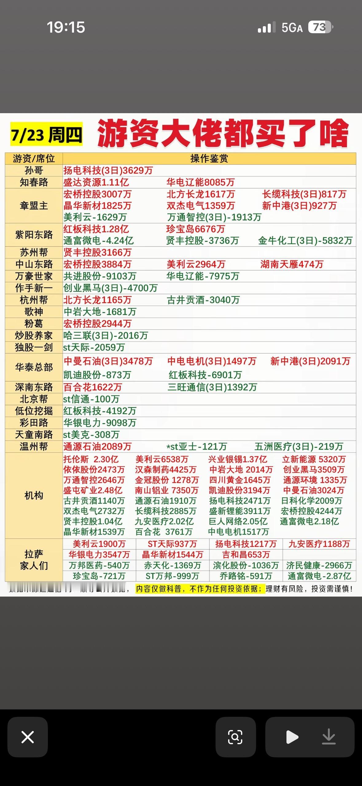 7月23日游资大佬投资清单曝光！📈💰

7月23日游资大佬投资清单曝光，这可