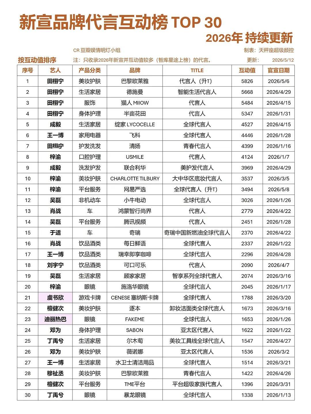 2026新宣代言互动榜top30 