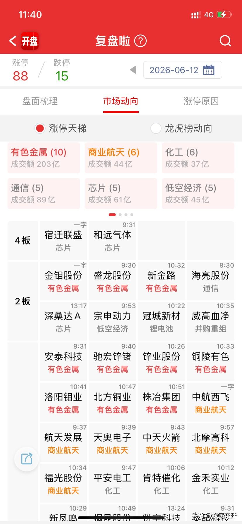 本周是个非常难熬的拐点前夜，除了资金抱团的大骨，以及半导体材料的特气、硅片、抛光