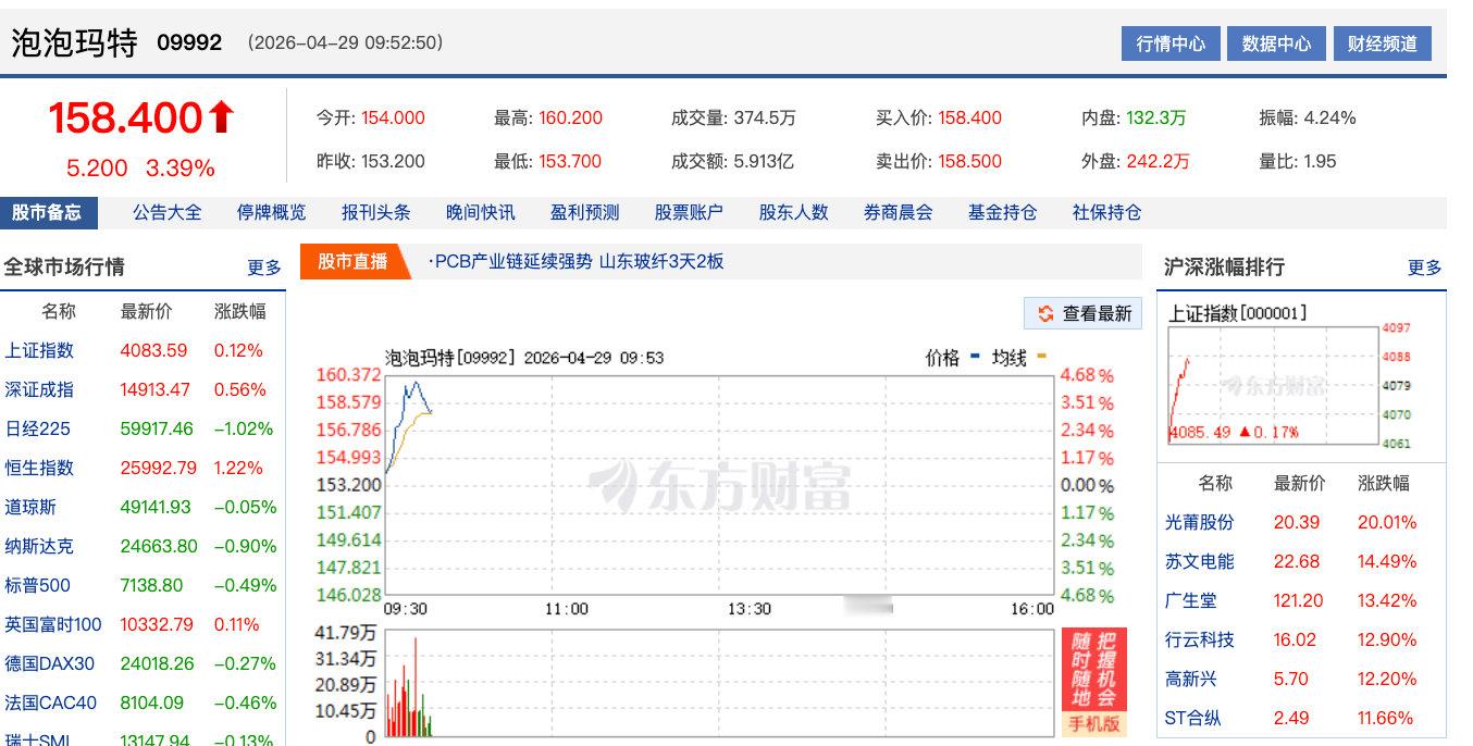 【泡泡玛特大涨超4%泡泡玛特再大涨】4月29日，截至发稿，泡泡玛特(09992.