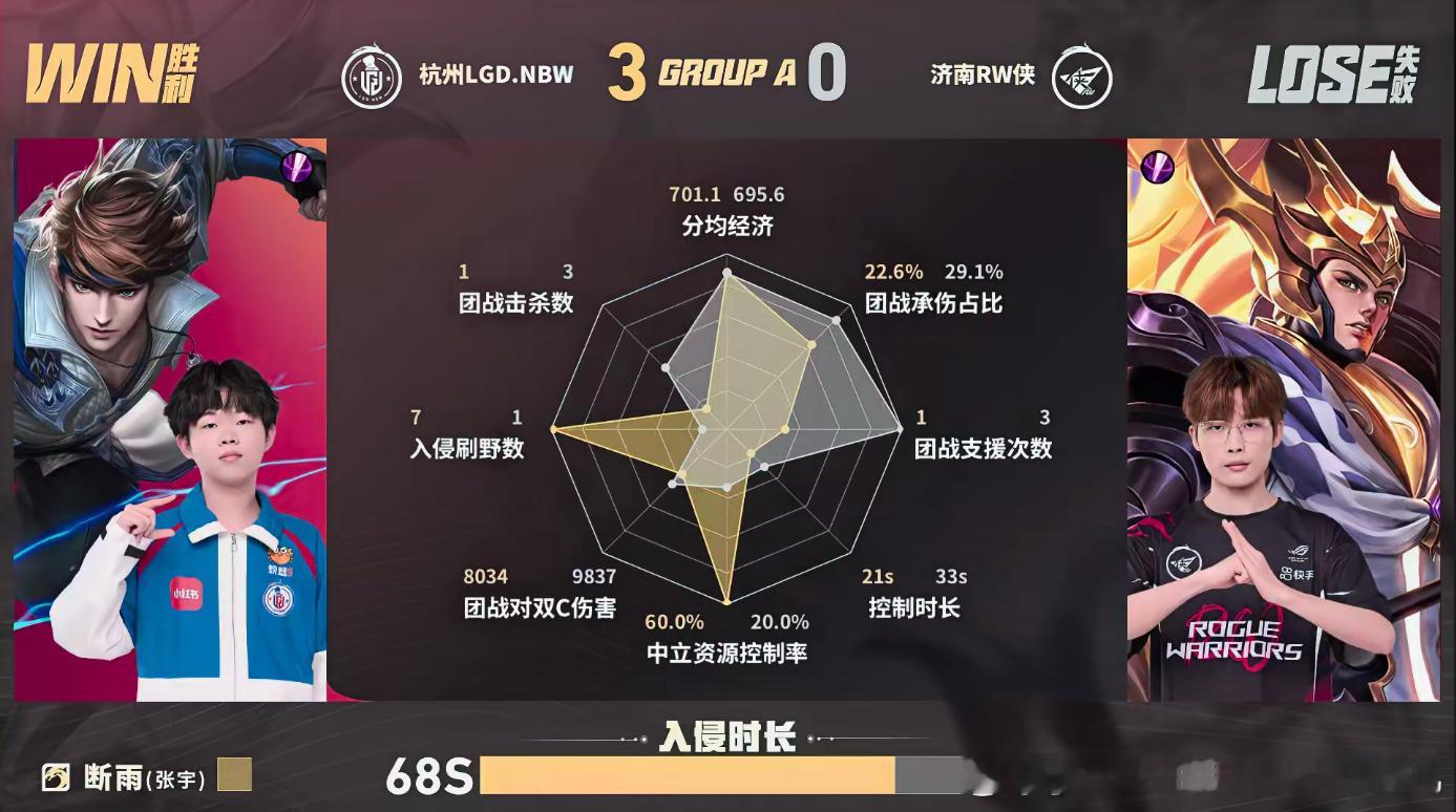 LGDNBW第三轮首胜LGDNBW结束七大场连败场上稳步拉扯交换资源，九尾河道大