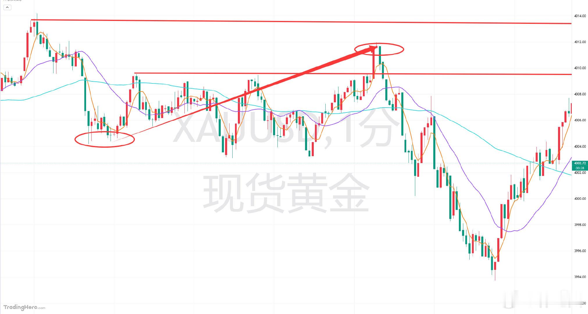 周五午间直至目前的黄金行情还真是墨迹，今日拿下两单收获足矣了，接下来看还有没有合