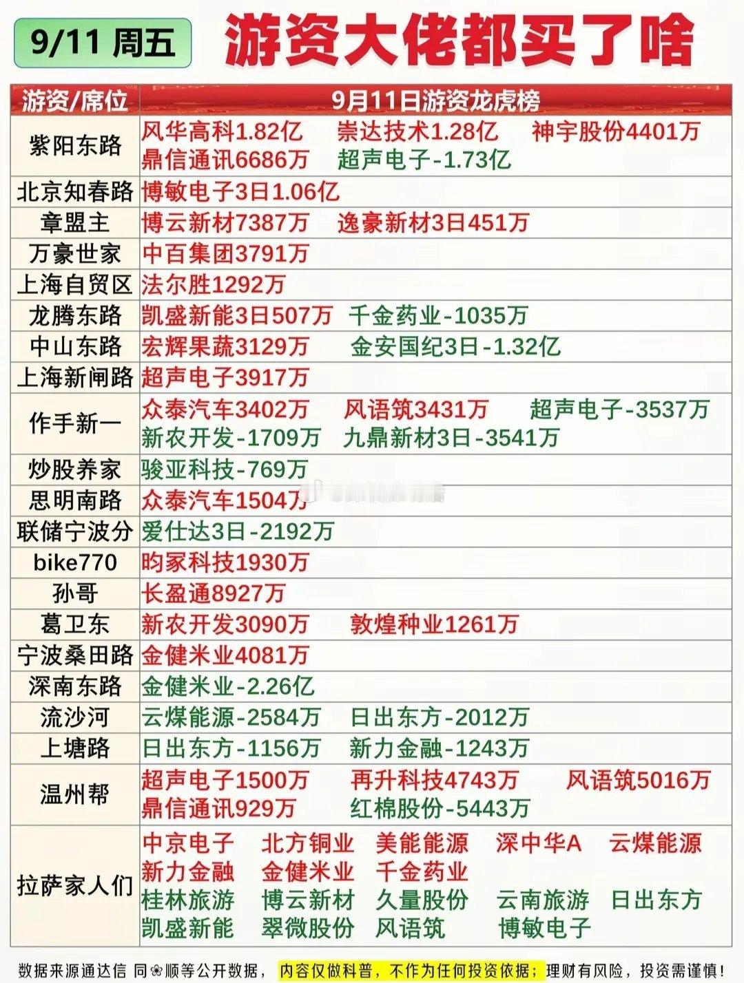 大盘大跌，科技硬件逆势走强！周五涨停板+游资龙虎榜复盘整理。9月11日周五，大盘