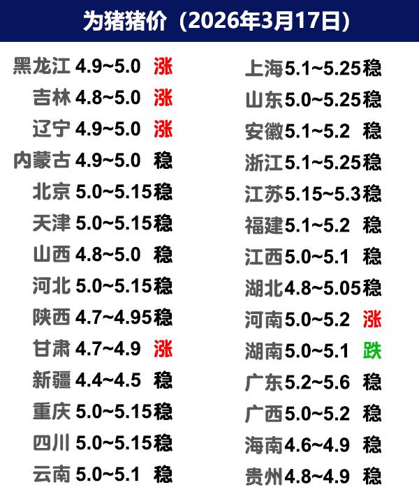 3月17日猪价 | 标猪终于稳住了，多关注二育补栏！
今日全国生猪收购均价呈现稳