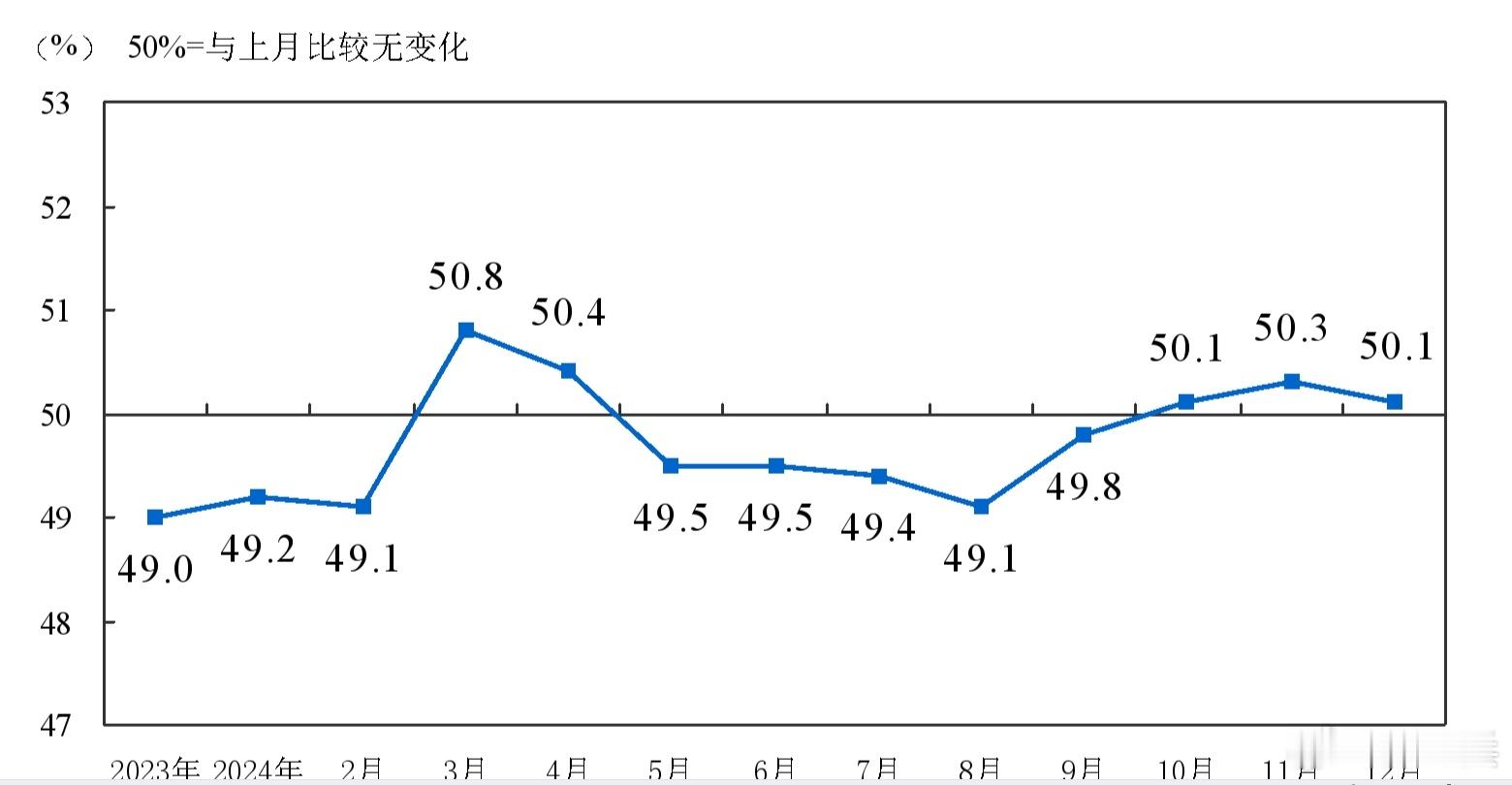 12月PMI为50.1%，继续保持扩张。连续3月维持50以上，这是好事，不足之处