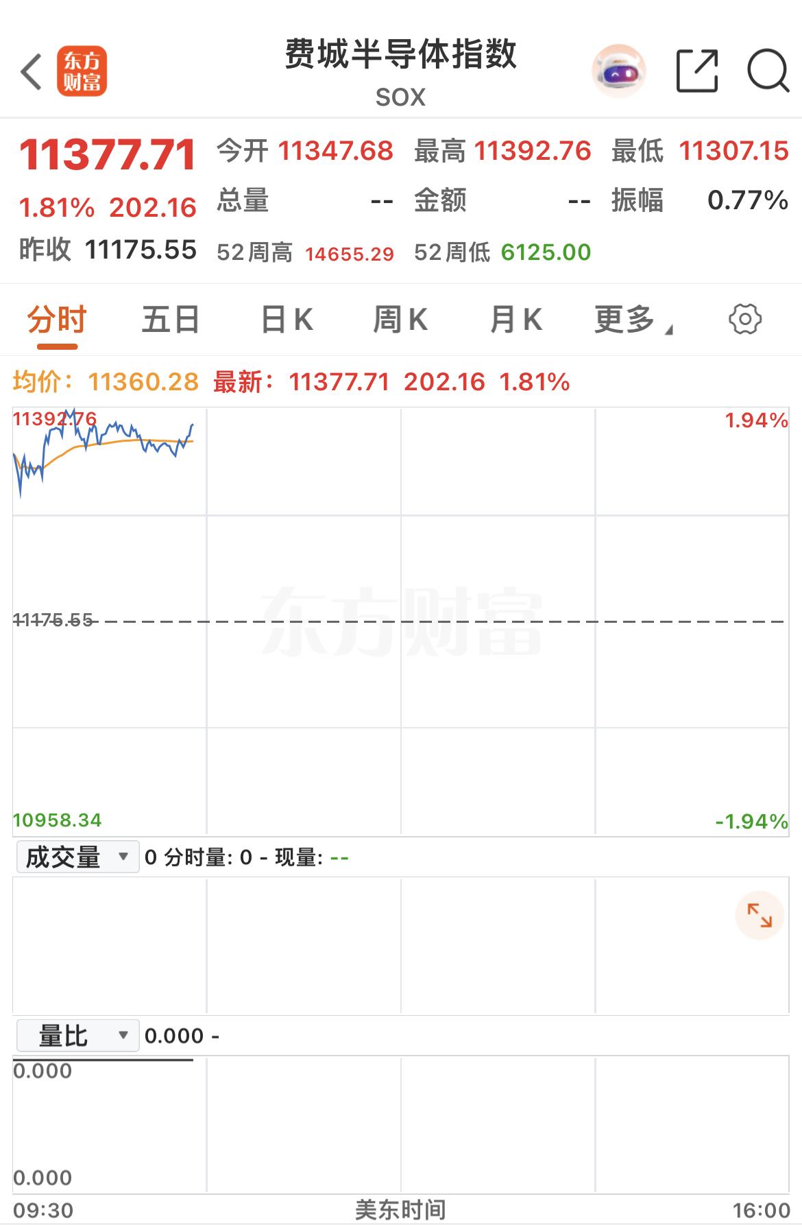 今晚凌晨的美联储利率决定加息25个基点是板上钉钉的，不过数据影响已经提前消化。