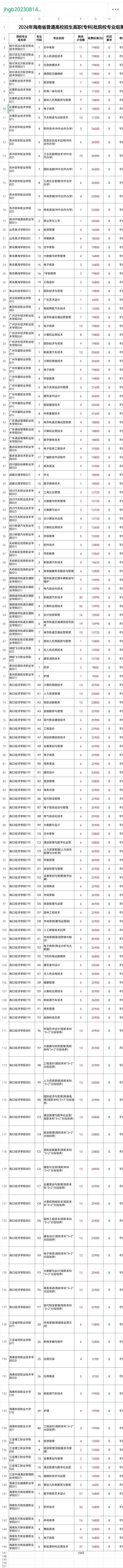 “专科学费”猛于虎？海南专科批第二次征集志愿：114个专业缺额1043人，只有6