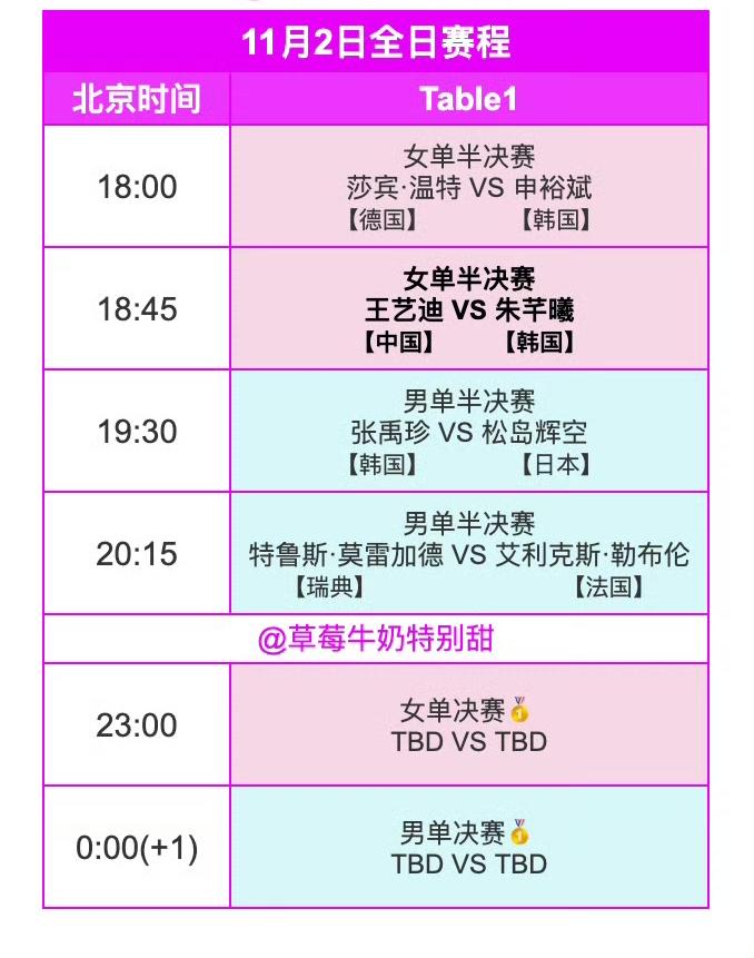 今日（11月2日，周日）赛程来喽！
今天是2025WTT冠军赛蒙彼利埃站的最后一