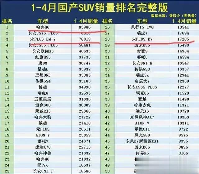国产SUV销量排行榜。

在这段时间里，哈弗以销售量达到85986辆稳居榜首，成