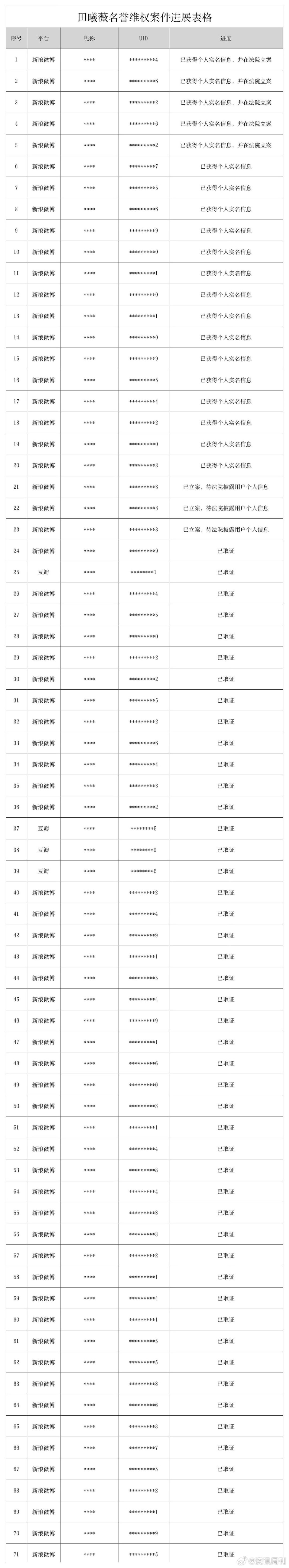 田曦薇方告黑进展田曦薇告黑维权进展 田曦薇方告黑进展🈶 