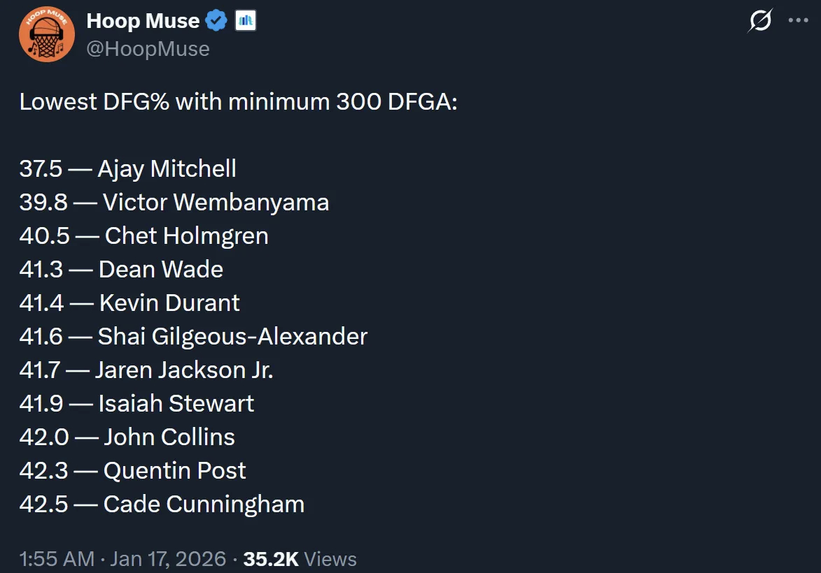 限制对手命中率排行榜（至少防守300次出手），米切尔37.5%联盟第一，切特40