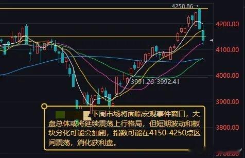 市场震荡调整分化加剧，下周区间震荡重在结构切换今日A股整体走出震荡调整走势，多空