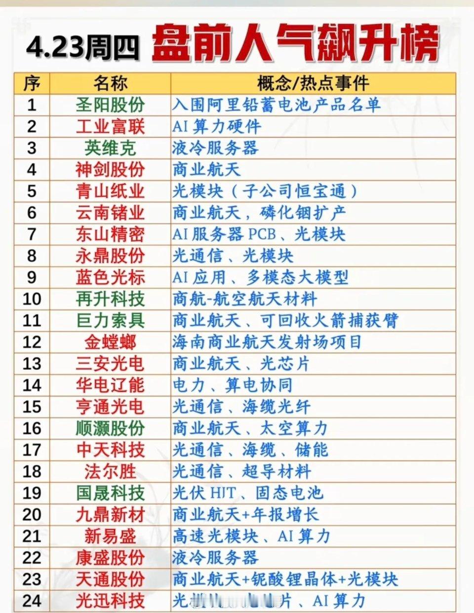 4.23周四  盘前  人气热度飙升榜！1.商业航天2.光通信，光模块3.算力硬