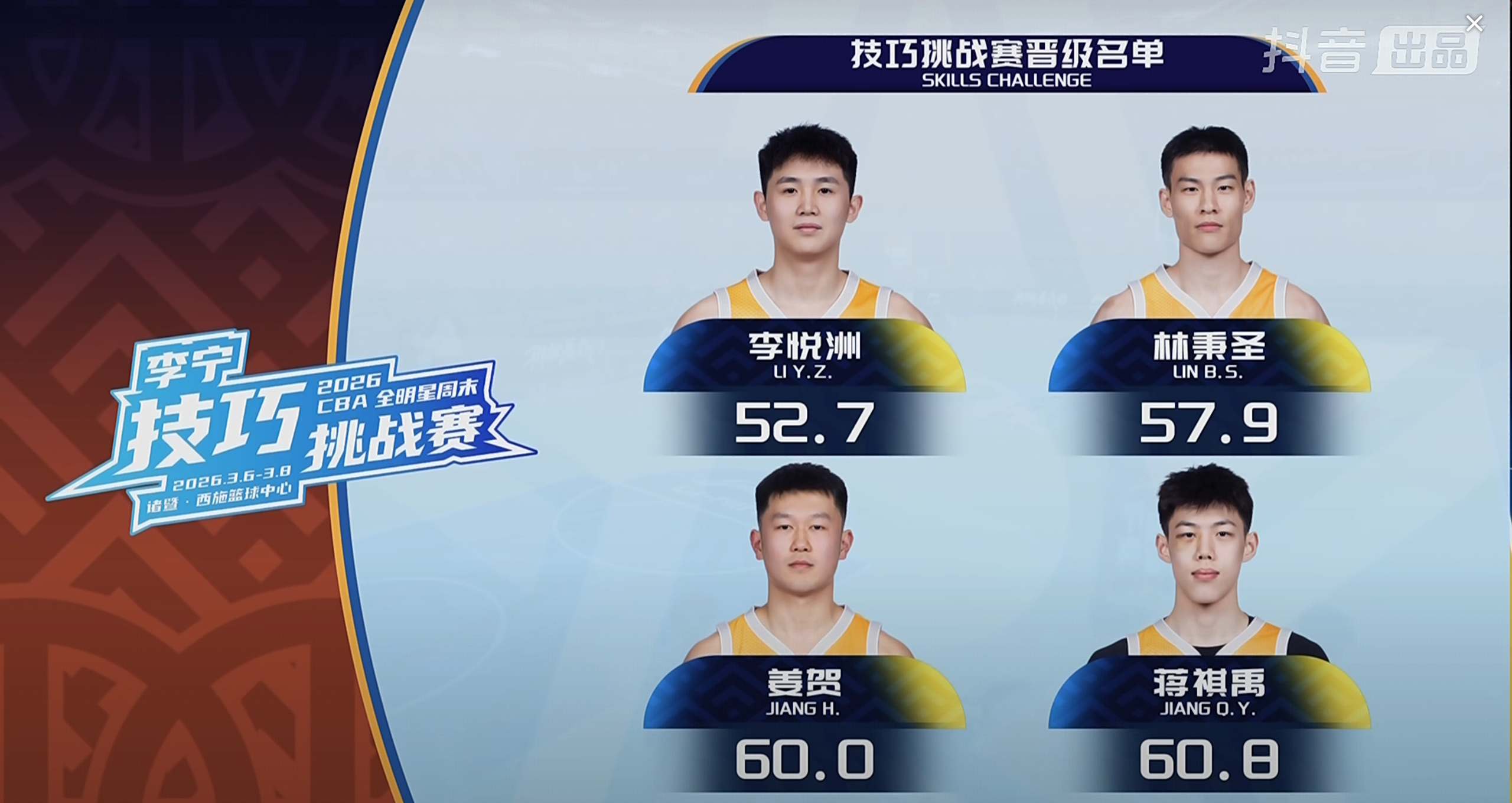 李悦洲、林秉圣、姜贺、蒋祺禹四人晋级明天的技巧赛决赛。CBA全明星