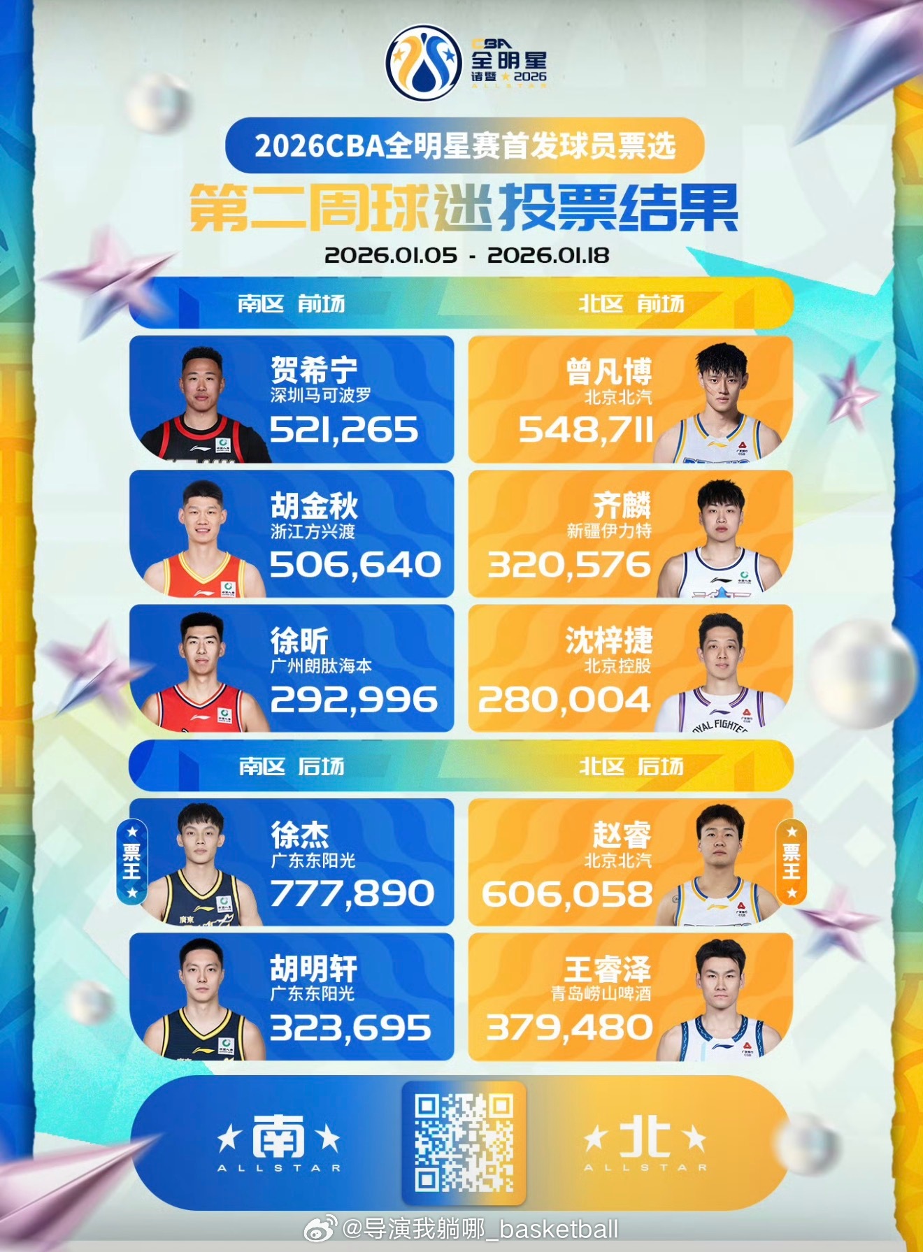 CBA公布了全明星投票第二周的结果：胡明轩强势超越庞峥麟和徐杰一起占据南区首发后