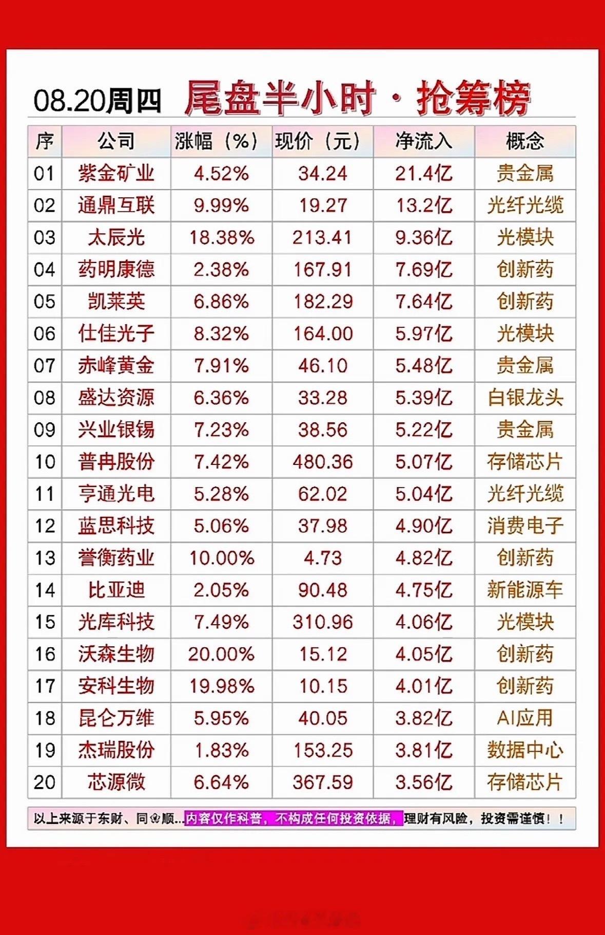 8月20日尾盘半个小时主力抢筹吧8月20日这尾盘半小时主力抢筹的事儿还挺值得说道
