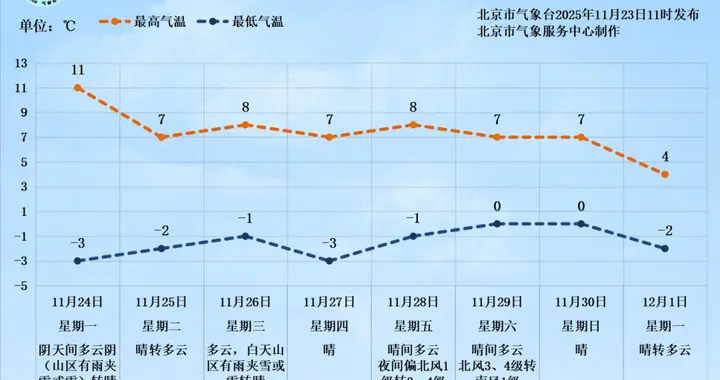 北京明天大风降温来袭，最低气温降至-3℃