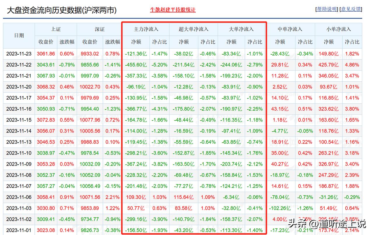 11月当月内资主力资金流出图，看看谁在卖出，谁在买入？内资中谁是‘聪明资金’？
