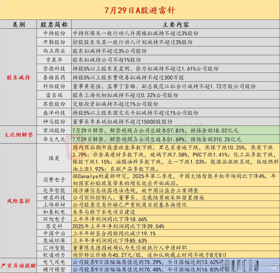 【7月29日投资避雷针：国内商品期市夜盘收盘多数下跌 焦煤再度重挫超10%】近日