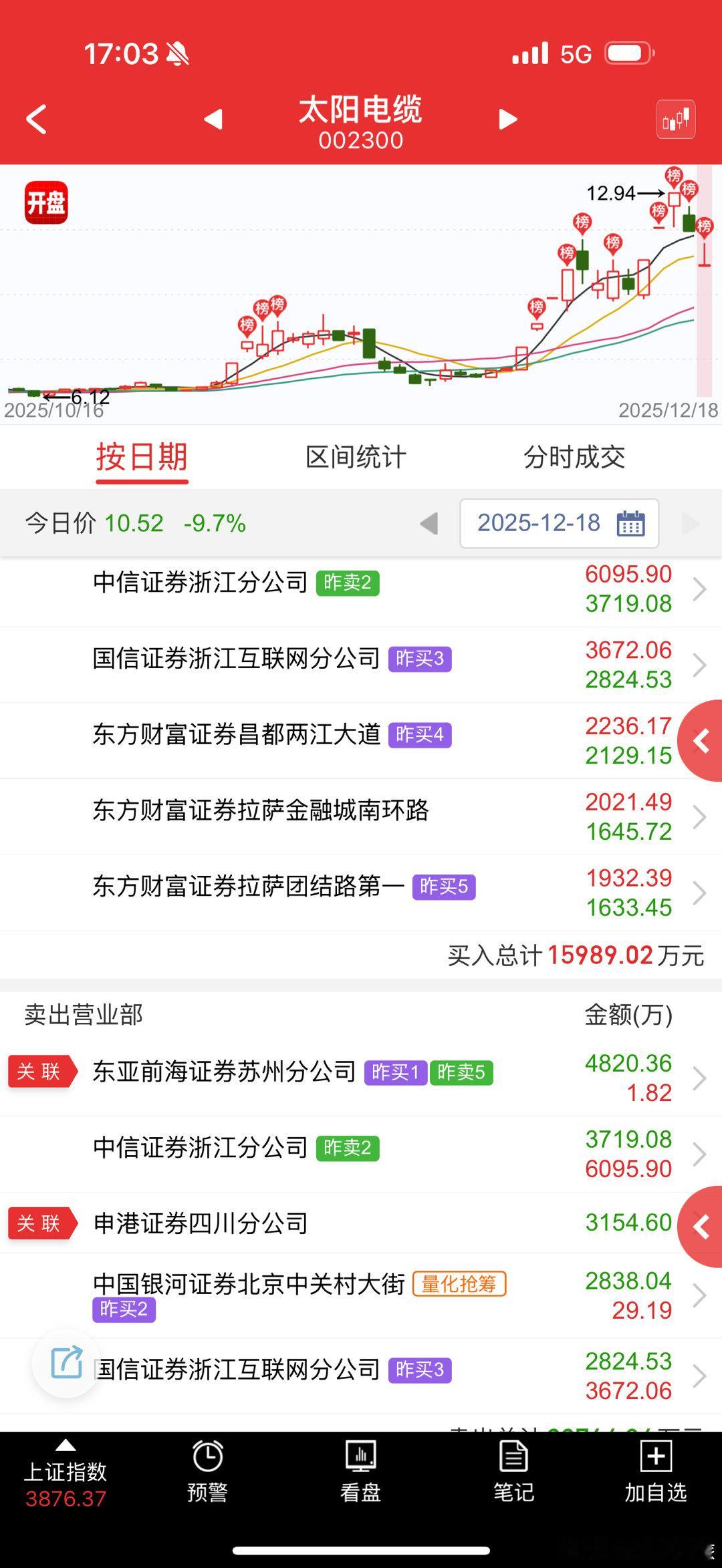 太阳电缆 sz002300[股票] 被核的结果不变，你跟票晚一拍，就是大面-15