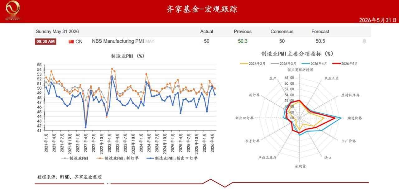 昨天国家统计局发布了 5 月 PMI 数据，整体来看情况有点微妙，指数刚好卡在 