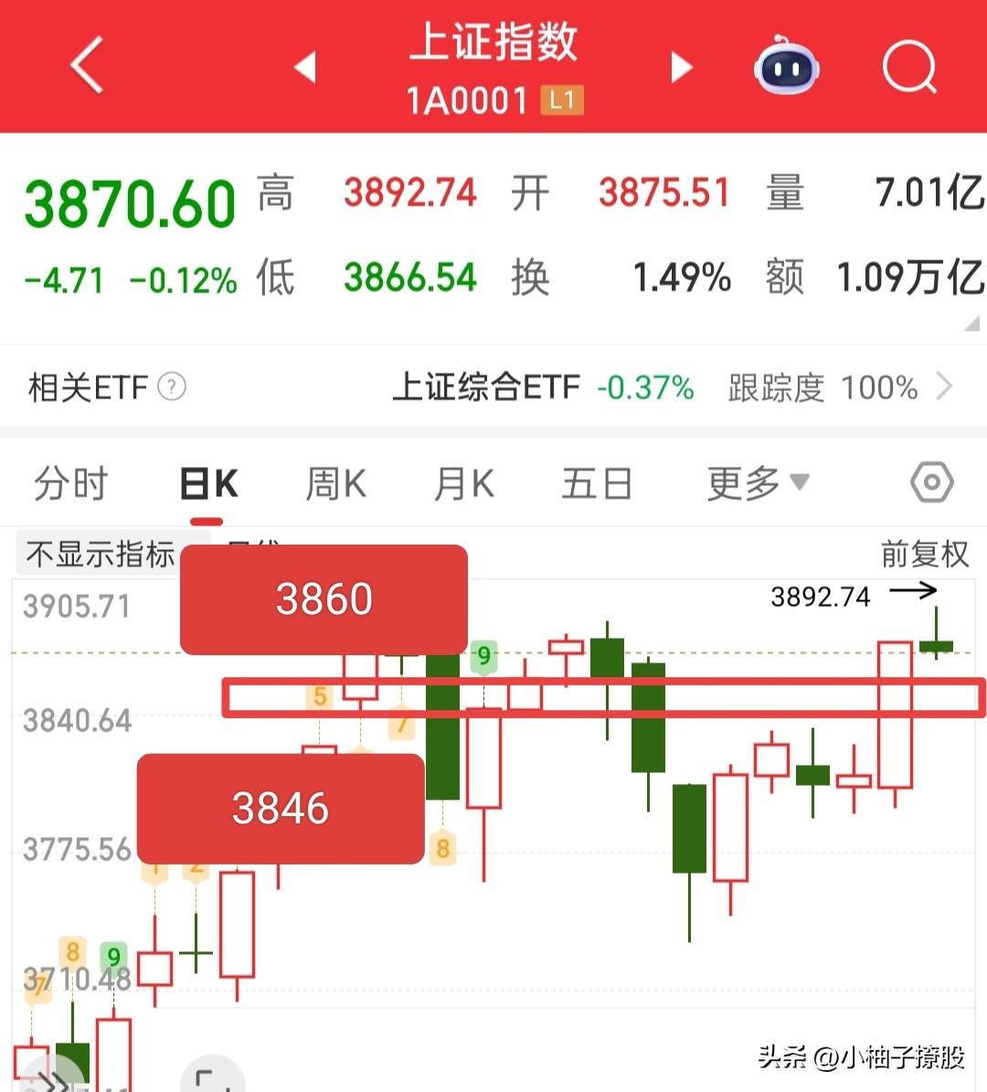 新的一天又要开盘了，中长期我们依旧看好牛市，但是短期还是要注意节奏，不然容易利润