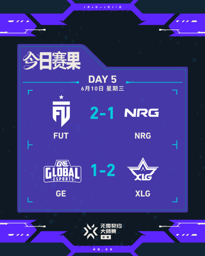 2026伦敦大师赛瑞士轮1-1组，XLG以2-1的比分战胜GE，晋级八强。这也是
