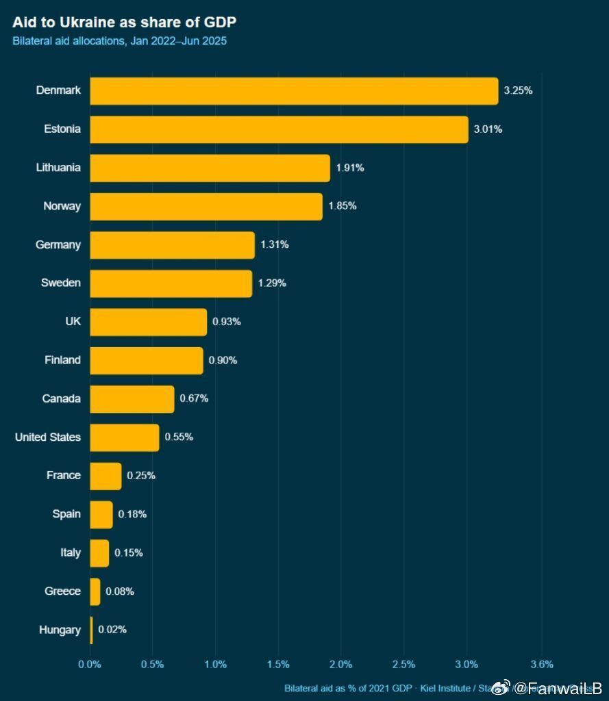 丹麦还是援助力度最大的国家。丹麦向乌克兰提供的援助占其国内生产总值的3.25%。