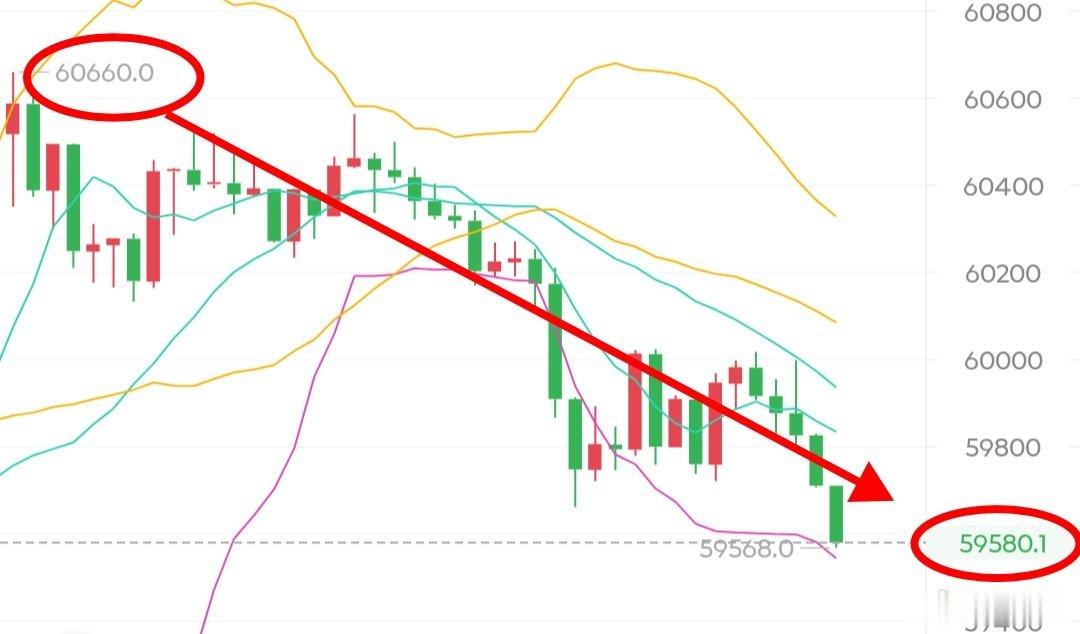 屡试不爽啊，兄弟们，60500的空又吃到肉了哈。大饼60500到59500附近1