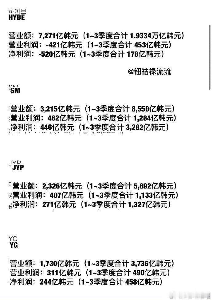 某公司第三季度净利润增长超千倍，超出市场预期，旗下组合新专辑相继突破销量里程碑，