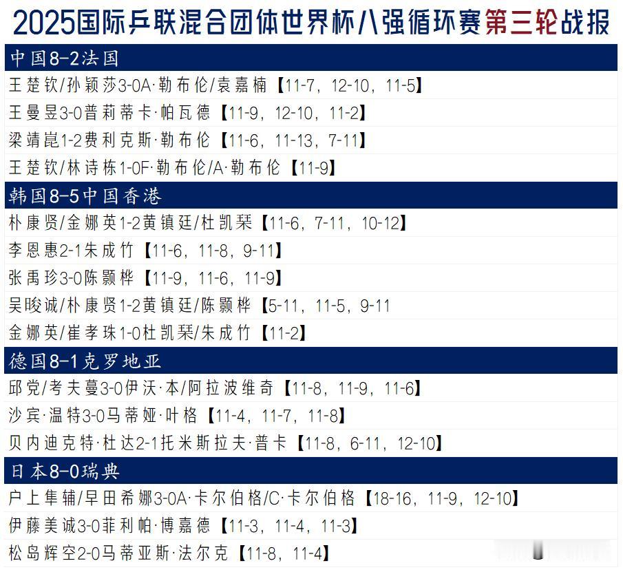 【八强循环赛第三轮战报！日本首次零封，国乒首次单盘落后！】

昨天，八强循环赛一
