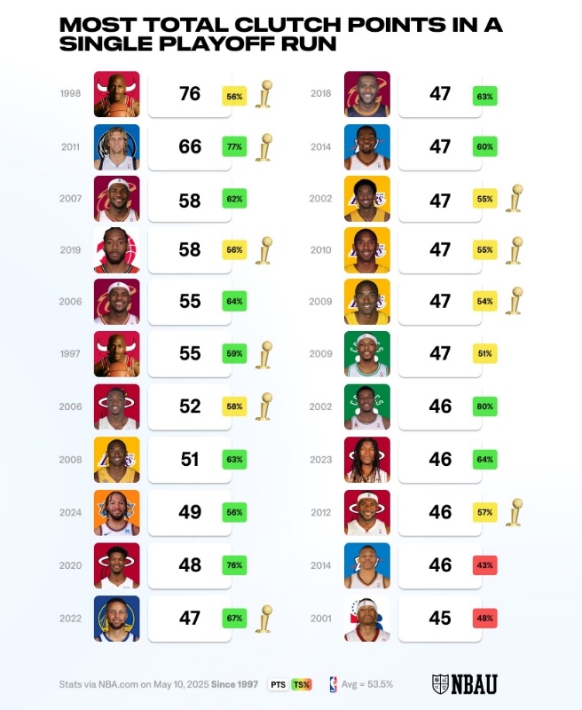 NBA自97年开始开始统计PBP数据以来，单赛季季后赛关键时刻总得分的前22名，