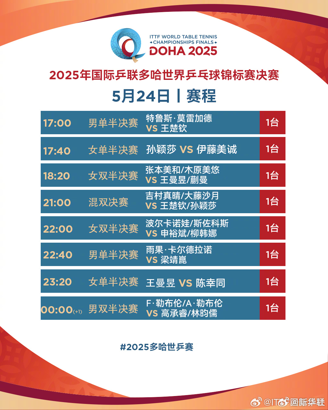 #莎头今日冲击3连冠#【来了！#多哈世乒赛24日赛程#】2025年多哈世乒赛比赛